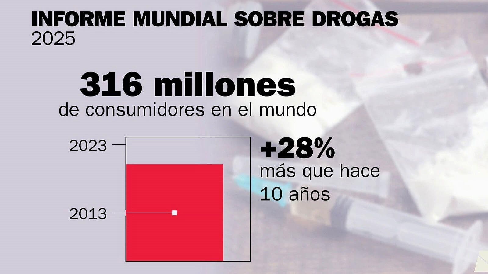 Día Mundial Contra las Drogas: Panorama del Uso de Enervantes en el Planeta